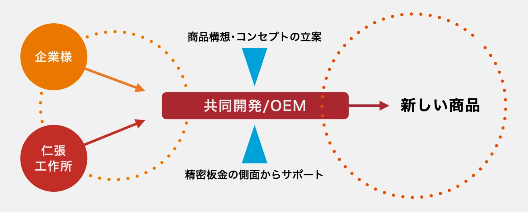 共同開発の概念図の画像